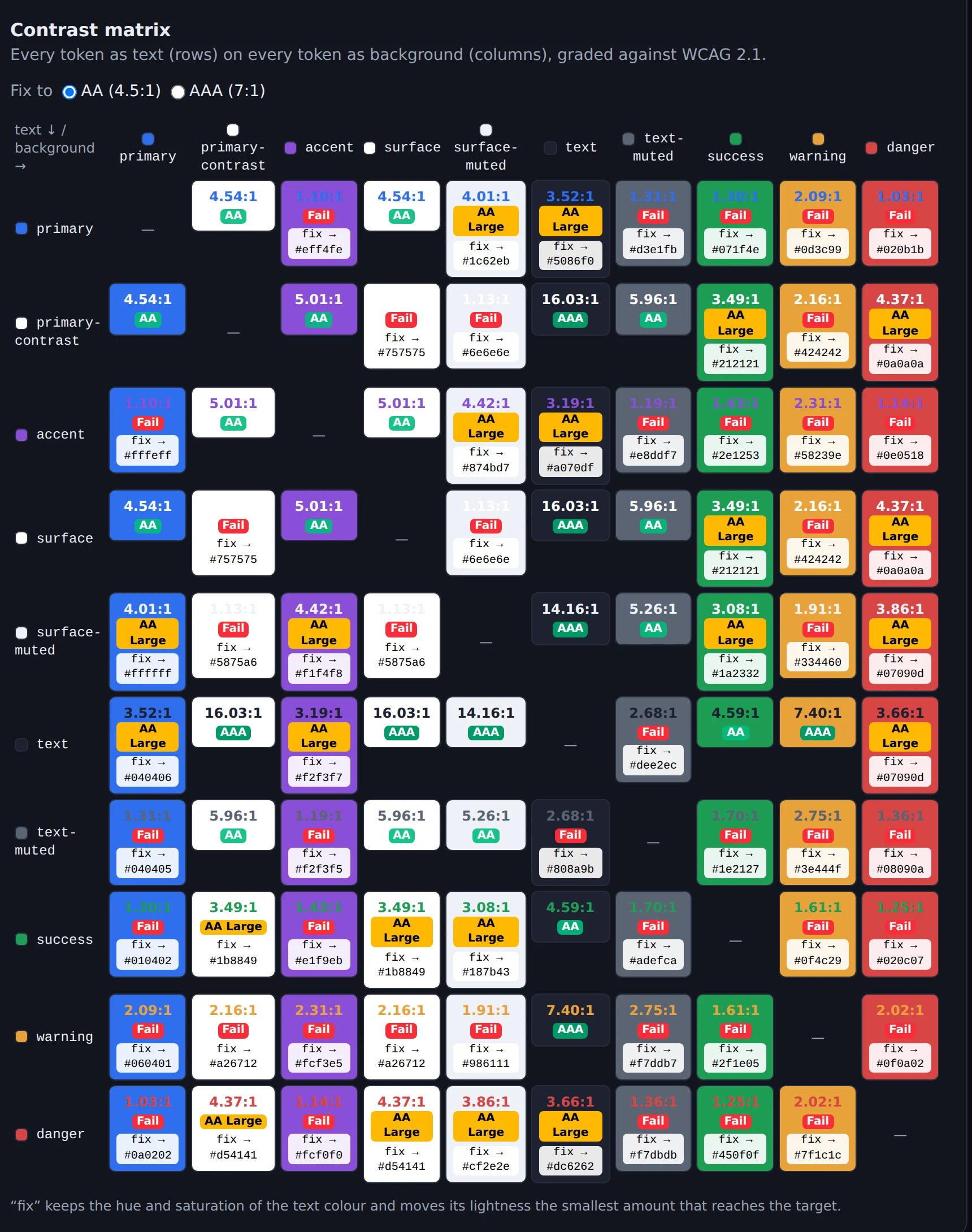 token-forge's contrast matrix: a 10 by 10 grid where each cell shows a contrast ratio, its WCAG grade and, when it fails, a suggested fix
