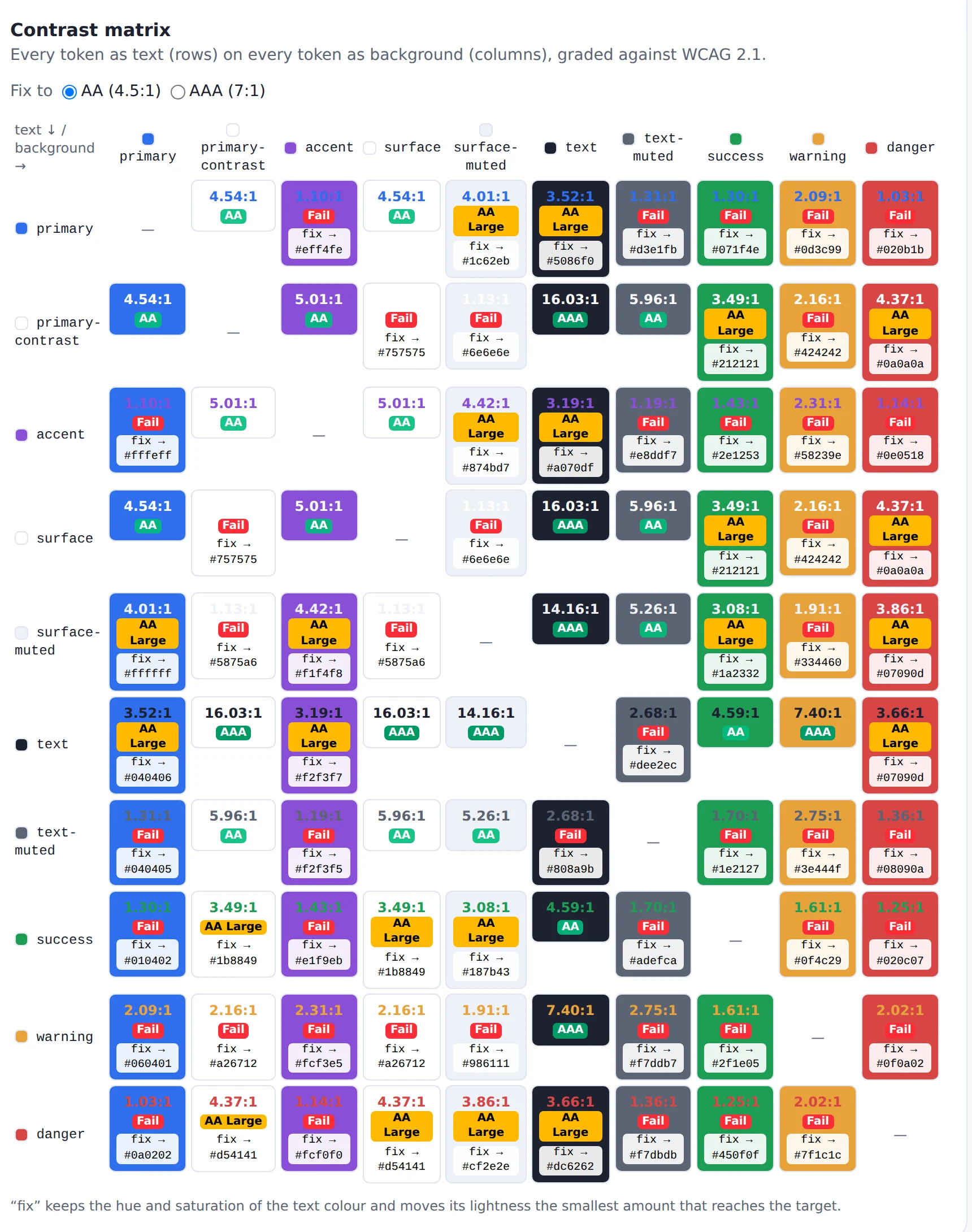 token-forge's contrast matrix: a 10 by 10 grid where each cell shows a contrast ratio, its WCAG grade and, when it fails, a suggested fix